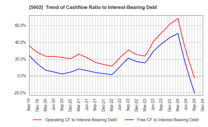 5602 Kurimoto, Ltd.: Trend of Cashflow Ratio to Interest-Bearing Debt