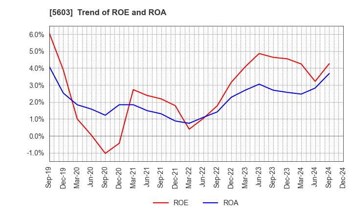 5603 KOGI CORPORATION: Trend of ROE and ROA