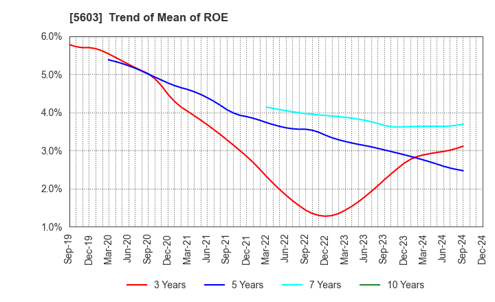 5603 KOGI CORPORATION: Trend of Mean of ROE