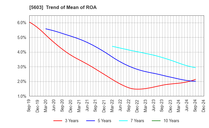 5603 KOGI CORPORATION: Trend of Mean of ROA