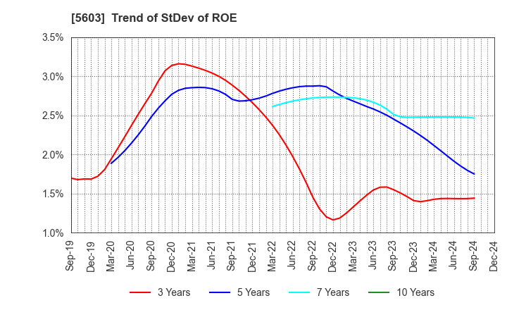 5603 KOGI CORPORATION: Trend of StDev of ROE