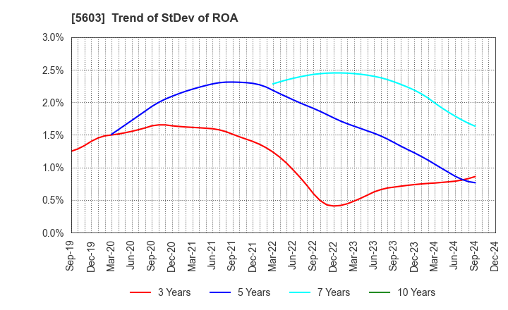 5603 KOGI CORPORATION: Trend of StDev of ROA