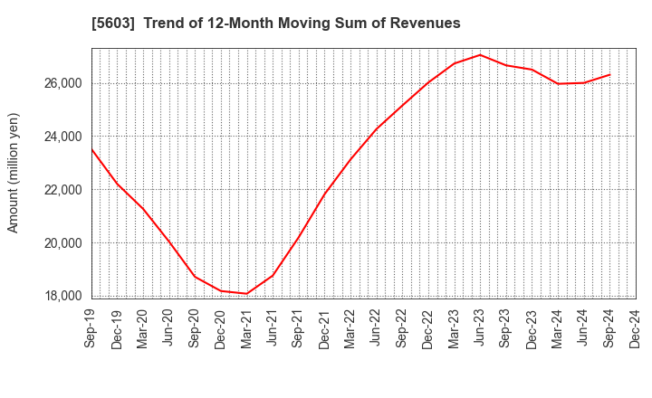 5603 KOGI CORPORATION: Trend of 12-Month Moving Sum of Revenues