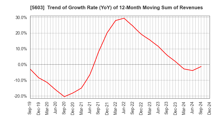 5603 KOGI CORPORATION: Trend of Growth Rate (YoY) of 12-Month Moving Sum of Revenues