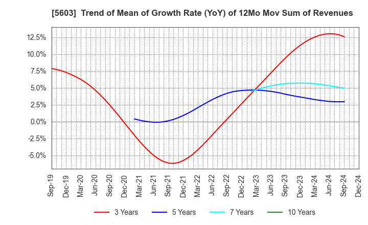 5603 KOGI CORPORATION: Trend of Mean of Growth Rate (YoY) of 12Mo Mov Sum of Revenues