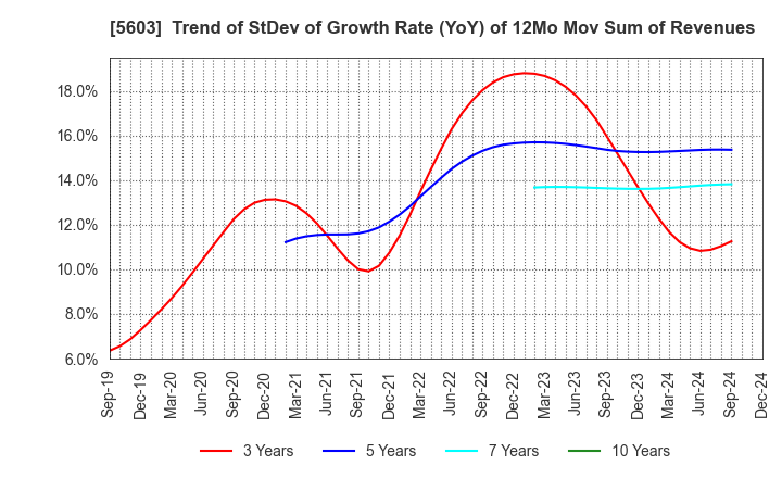 5603 KOGI CORPORATION: Trend of StDev of Growth Rate (YoY) of 12Mo Mov Sum of Revenues