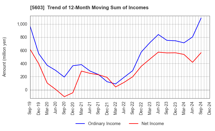 5603 KOGI CORPORATION: Trend of 12-Month Moving Sum of Incomes