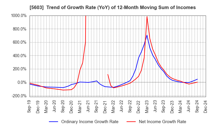 5603 KOGI CORPORATION: Trend of Growth Rate (YoY) of 12-Month Moving Sum of Incomes