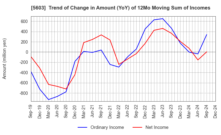 5603 KOGI CORPORATION: Trend of Change in Amount (YoY) of 12Mo Moving Sum of Incomes