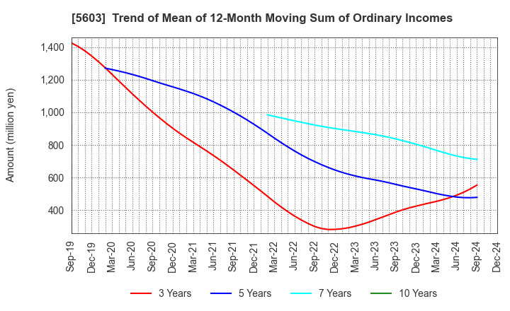 5603 KOGI CORPORATION: Trend of Mean of 12-Month Moving Sum of Ordinary Incomes