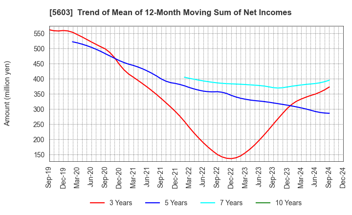 5603 KOGI CORPORATION: Trend of Mean of 12-Month Moving Sum of Net Incomes