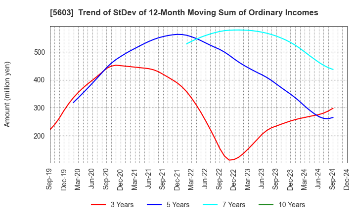 5603 KOGI CORPORATION: Trend of StDev of 12-Month Moving Sum of Ordinary Incomes