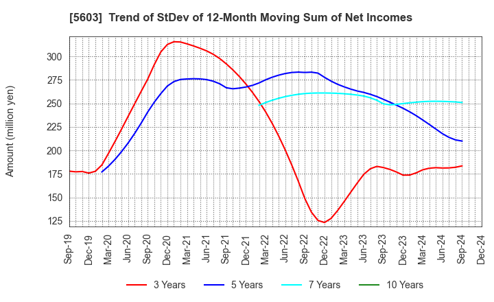 5603 KOGI CORPORATION: Trend of StDev of 12-Month Moving Sum of Net Incomes