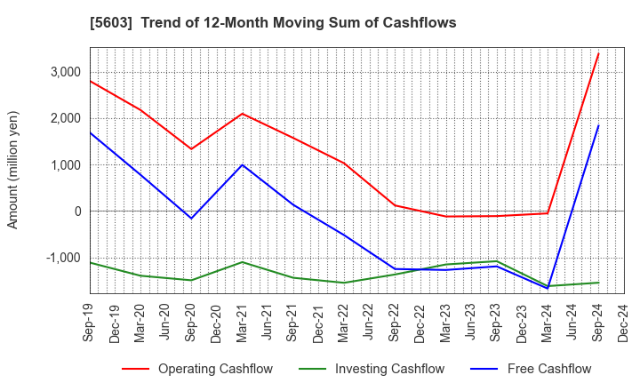 5603 KOGI CORPORATION: Trend of 12-Month Moving Sum of Cashflows