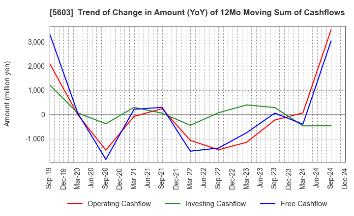 5603 KOGI CORPORATION: Trend of Change in Amount (YoY) of 12Mo Moving Sum of Cashflows