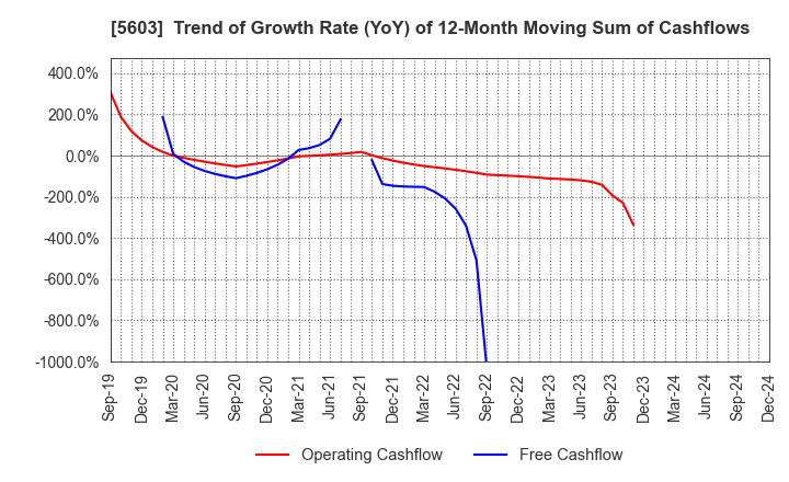 5603 KOGI CORPORATION: Trend of Growth Rate (YoY) of 12-Month Moving Sum of Cashflows