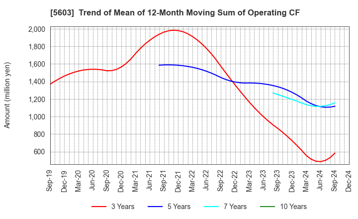 5603 KOGI CORPORATION: Trend of Mean of 12-Month Moving Sum of Operating CF