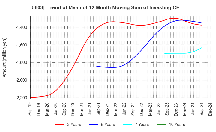 5603 KOGI CORPORATION: Trend of Mean of 12-Month Moving Sum of Investing CF