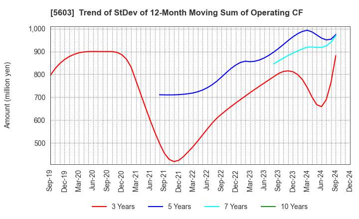 5603 KOGI CORPORATION: Trend of StDev of 12-Month Moving Sum of Operating CF