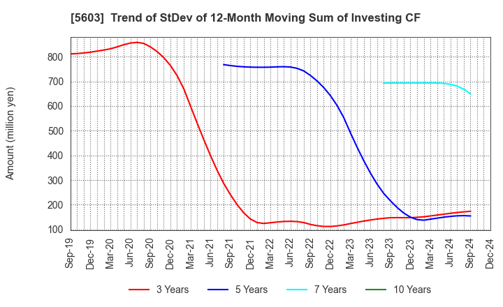 5603 KOGI CORPORATION: Trend of StDev of 12-Month Moving Sum of Investing CF