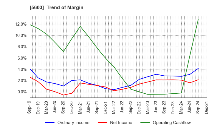 5603 KOGI CORPORATION: Trend of Margin