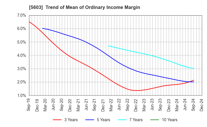 5603 KOGI CORPORATION: Trend of Mean of Ordinary Income Margin