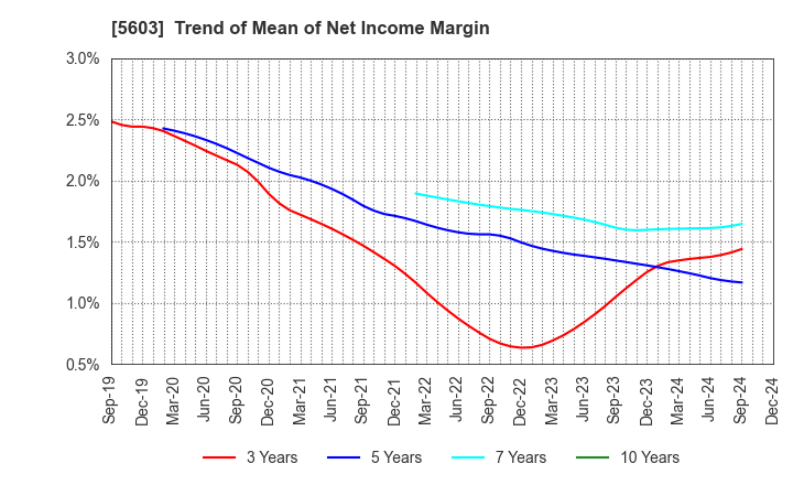 5603 KOGI CORPORATION: Trend of Mean of Net Income Margin