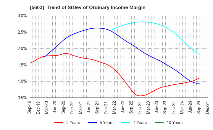 5603 KOGI CORPORATION: Trend of StDev of Ordinary Income Margin