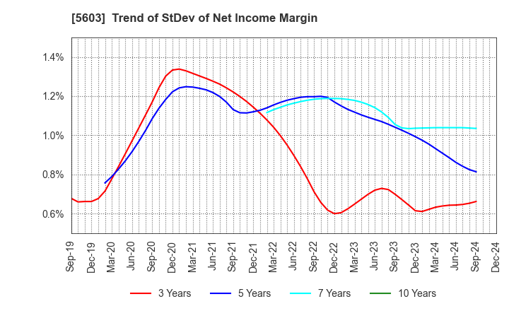 5603 KOGI CORPORATION: Trend of StDev of Net Income Margin