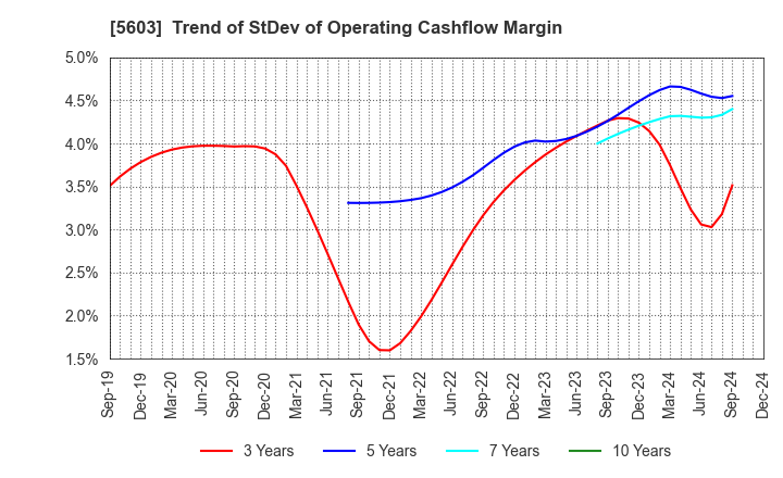 5603 KOGI CORPORATION: Trend of StDev of Operating Cashflow Margin