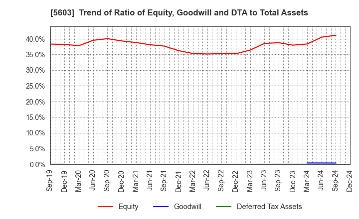 5603 KOGI CORPORATION: Trend of Ratio of Equity, Goodwill and DTA to Total Assets