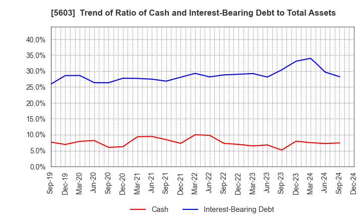 5603 KOGI CORPORATION: Trend of Ratio of Cash and Interest-Bearing Debt to Total Assets