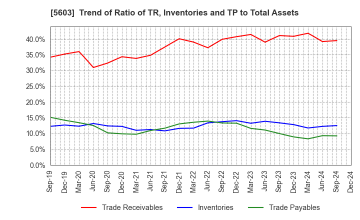 5603 KOGI CORPORATION: Trend of Ratio of TR, Inventories and TP to Total Assets