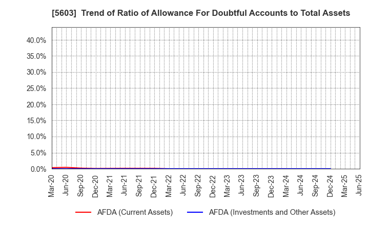 5603 KOGI CORPORATION: Trend of Ratio of Allowance For Doubtful Accounts to Total Assets