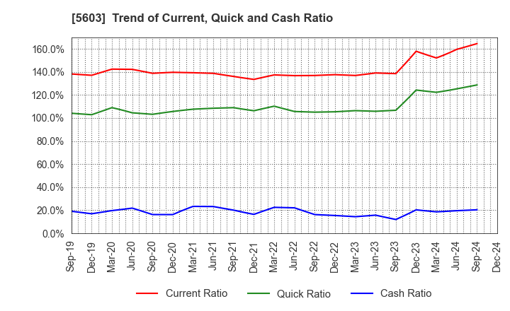 5603 KOGI CORPORATION: Trend of Current, Quick and Cash Ratio