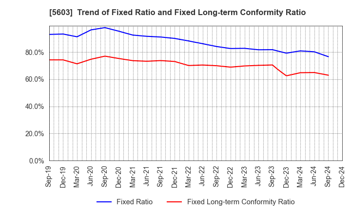 5603 KOGI CORPORATION: Trend of Fixed Ratio and Fixed Long-term Conformity Ratio