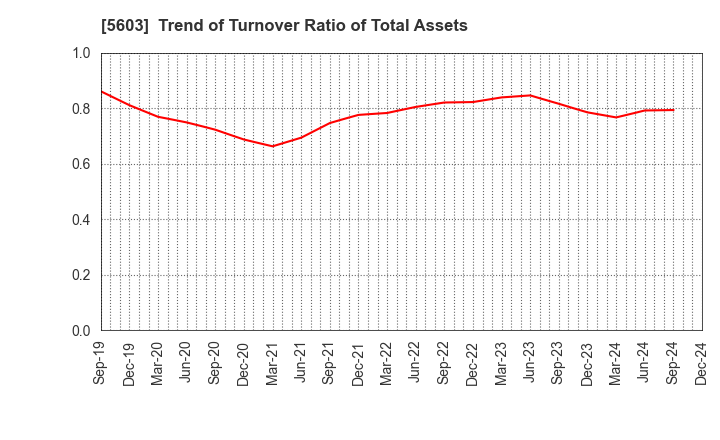 5603 KOGI CORPORATION: Trend of Turnover Ratio of Total Assets