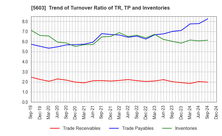 5603 KOGI CORPORATION: Trend of Turnover Ratio of TR, TP and Inventories