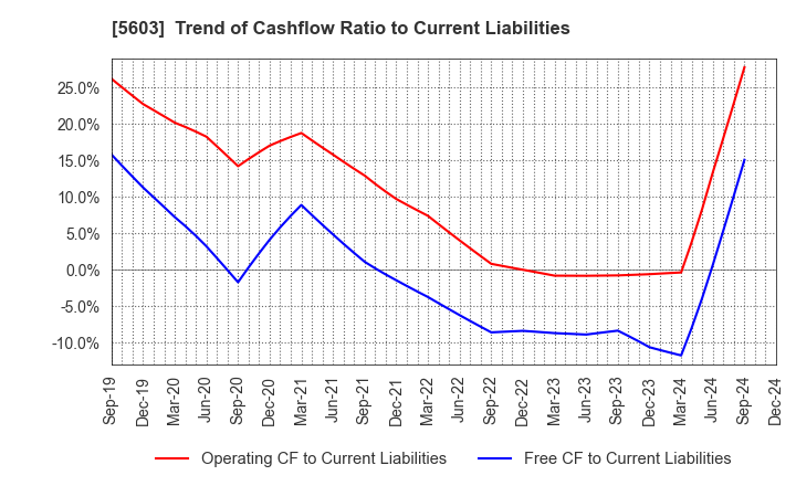 5603 KOGI CORPORATION: Trend of Cashflow Ratio to Current Liabilities