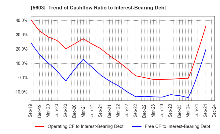 5603 KOGI CORPORATION: Trend of Cashflow Ratio to Interest-Bearing Debt