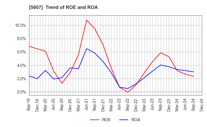 5607 CHUO MALLEABLE IRON CO.,LTD.: Trend of ROE and ROA