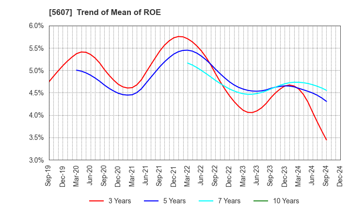 5607 CHUO MALLEABLE IRON CO.,LTD.: Trend of Mean of ROE