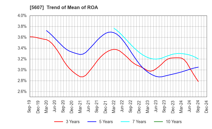 5607 CHUO MALLEABLE IRON CO.,LTD.: Trend of Mean of ROA