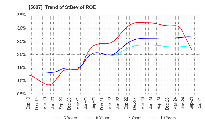 5607 CHUO MALLEABLE IRON CO.,LTD.: Trend of StDev of ROE