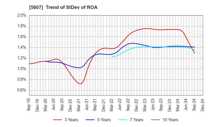 5607 CHUO MALLEABLE IRON CO.,LTD.: Trend of StDev of ROA