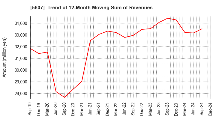 5607 CHUO MALLEABLE IRON CO.,LTD.: Trend of 12-Month Moving Sum of Revenues