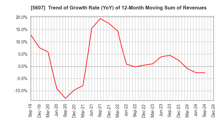 5607 CHUO MALLEABLE IRON CO.,LTD.: Trend of Growth Rate (YoY) of 12-Month Moving Sum of Revenues