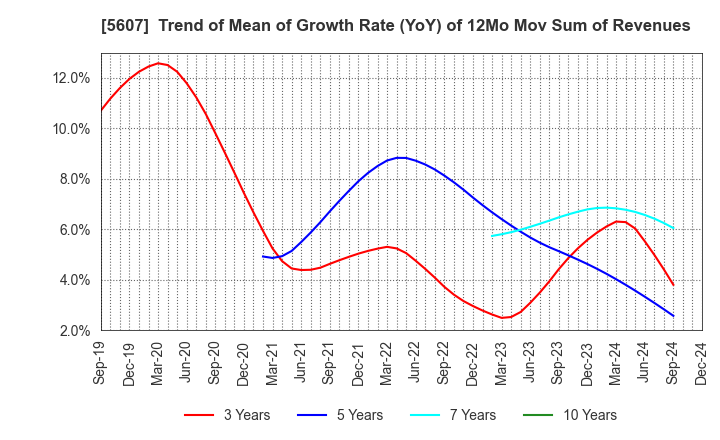 5607 CHUO MALLEABLE IRON CO.,LTD.: Trend of Mean of Growth Rate (YoY) of 12Mo Mov Sum of Revenues