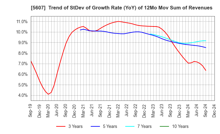 5607 CHUO MALLEABLE IRON CO.,LTD.: Trend of StDev of Growth Rate (YoY) of 12Mo Mov Sum of Revenues