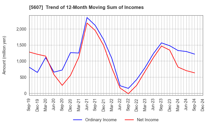 5607 CHUO MALLEABLE IRON CO.,LTD.: Trend of 12-Month Moving Sum of Incomes